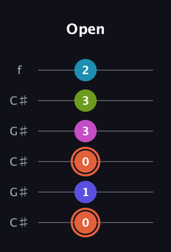 C♯ Half-Diminished 7th Sharp 5th guitar tab — Open (0 1 0 3 3 2) in Open C Tuning (CGCGCE) · Capo 1