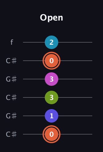 C♯ Half-Diminished 7th Sharp 5th guitar tab — Open (0 1 3 3 0 2) in Open C Tuning (CGCGCE) · Capo 1