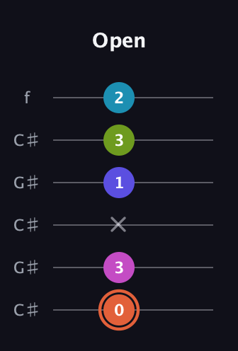 C♯ Half-Diminished 7th Sharp 5th guitar tab — Open (0 3 x 1 3 2) in Open C Tuning (CGCGCE) · Capo 1