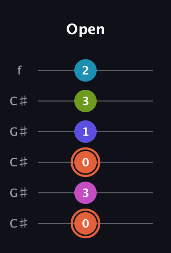 C♯ Half-Diminished 7th Sharp 5th guitar tab — Open (0 3 0 1 3 2) in Open C Tuning (CGCGCE) · Capo 1