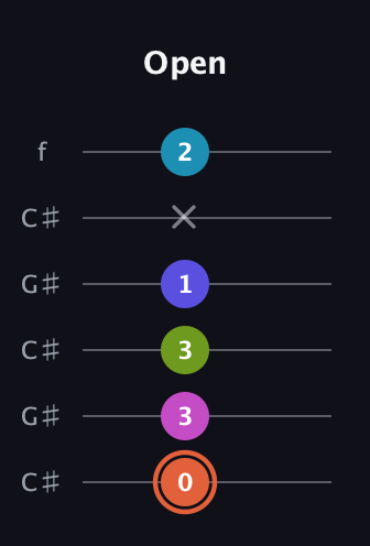 C♯ Half-Diminished 7th Sharp 5th guitar tab — Open (0 3 3 1 x 2) in Open C Tuning (CGCGCE) · Capo 1