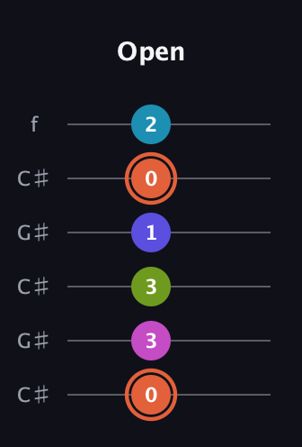 C♯ Half-Diminished 7th Sharp 5th guitar tab — Open (0 3 3 1 0 2) in Open C Tuning (CGCGCE) · Capo 1