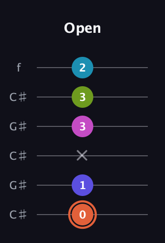 C♯ Half-Diminished 7th Sharp 5th guitar tab — Open (0 1 x 3 3 2) in Open C Tuning (CGCGCE) · Capo 1