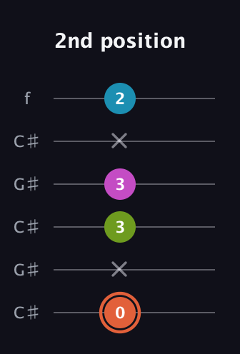 C♯ Half-Diminished 7th Sharp 9th guitar tab — 2nd position (0 x 3 3 x 2) in Open C Tuning (CGCGCE) · Capo 1