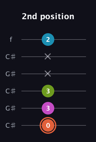 C♯ Half-Diminished 7th Sharp 9th guitar tab — 2nd position (0 3 3 x x 2) in Open C Tuning (CGCGCE) · Capo 1