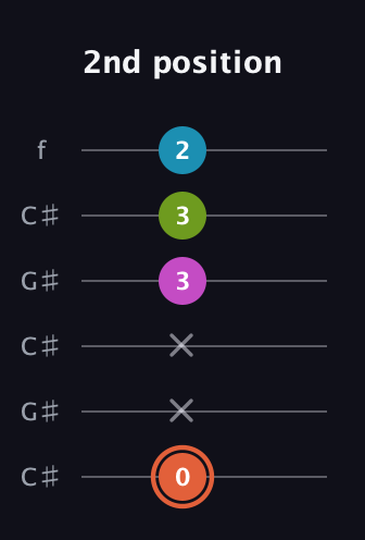 C♯ Half-Diminished 7th Sharp 9th guitar tab — 2nd position (0 x x 3 3 2) in Open C Tuning (CGCGCE) · Capo 1