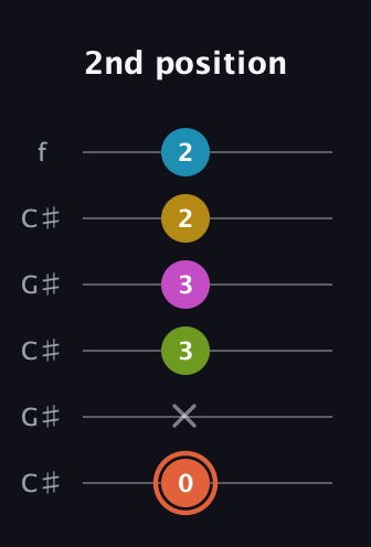 C♯ Half-Diminished 9th Sharp 13th guitar tab — 2nd position (0 x 3 3 2 2) in Open C Tuning (CGCGCE) · Capo 1