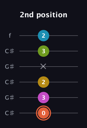 C♯ Half-Diminished 9th Sharp 13th guitar tab — 2nd position (0 3 2 x 3 2) in Open C Tuning (CGCGCE) · Capo 1