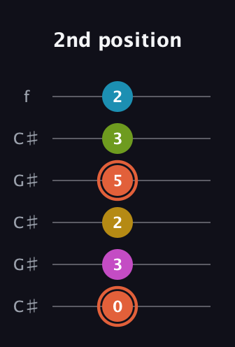 C♯ Half-Diminished 9th Sharp 13th guitar tab — 2nd position (0 3 2 5 3 2) in Open C Tuning (CGCGCE) · Capo 1