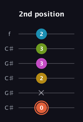 C♯ Half-Diminished 9th Sharp 13th guitar tab — 2nd position (0 x 2 3 3 2) in Open C Tuning (CGCGCE) · Capo 1