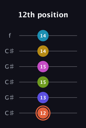 C♯ Half-Diminished 9th Sharp 5th guitar tab — 12th position (12 13 15 15 14 14) in Open C Tuning (CGCGCE) · Capo 1