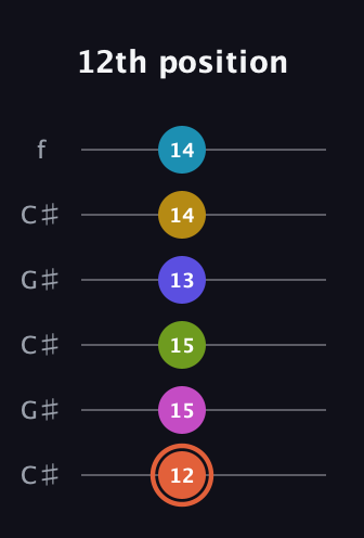 C♯ Half-Diminished 9th Sharp 5th guitar tab — 12th position (12 15 15 13 14 14) in Open C Tuning (CGCGCE) · Capo 1