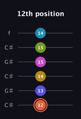 C♯ Half-Diminished 9th Sharp 5th guitar tab — 12th position (12 13 14 15 15 14) in Open C Tuning (CGCGCE) · Capo 1
