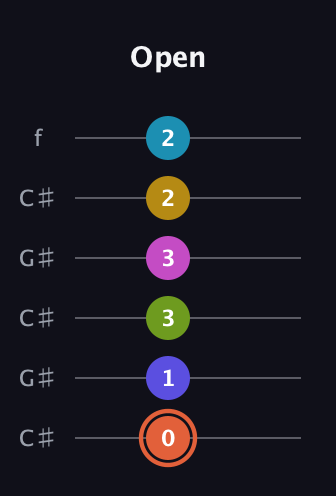 C♯ Half-Diminished 9th Sharp 5th guitar tab — Open (0 1 3 3 2 2) in Open C Tuning (CGCGCE) · Capo 1
