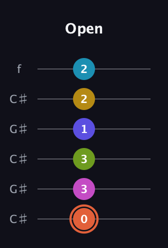 C♯ Half-Diminished 9th Sharp 5th guitar tab — Open (0 3 3 1 2 2) in Open C Tuning (CGCGCE) · Capo 1
