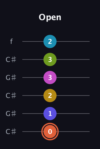 C♯ Half-Diminished 9th Sharp 5th guitar tab — Open (0 1 2 3 3 2) in Open C Tuning (CGCGCE) · Capo 1