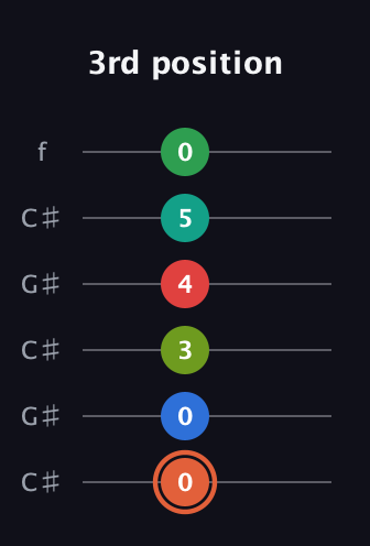 C♯ Major 11th Sharp 9th guitar tab — 3rd position (0 0 3 4 5 0) in Open C Tuning (CGCGCE) · Capo 1