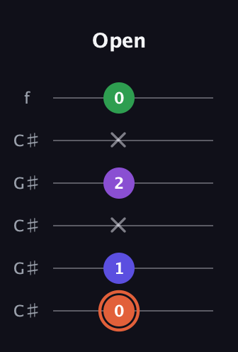 C♯ Major 6th Sharp 5th guitar tab — Open (0 1 x 2 x 0) in Open C Tuning (CGCGCE) · Capo 1