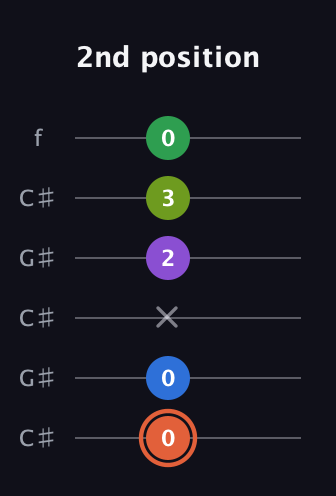 C♯ Major 6th Sharp 9th guitar tab — 2nd position (0 0 x 2 3 0) in Open C Tuning (CGCGCE) · Capo 1