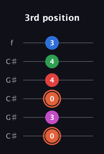 C♯ Major 7th Sharp 13th guitar tab — 3rd position (0 3 0 4 4 3) in Open C Tuning (CGCGCE) · Capo 1