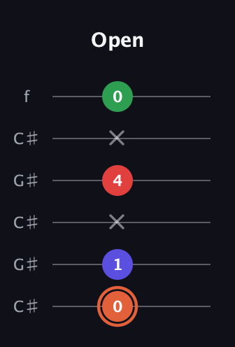 C♯ Major 7th Sharp 5th guitar tab — Open (0 1 x 4 x 0) in Open C Tuning (CGCGCE) · Capo 1