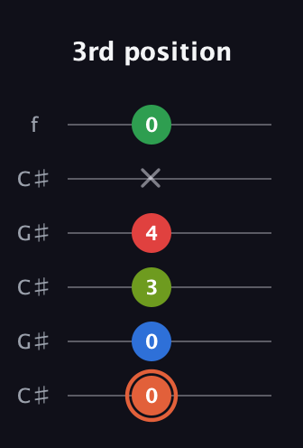 C♯ Major 7th Sharp 9th guitar tab — 3rd position (0 0 3 4 x 0) in Open C Tuning (CGCGCE) · Capo 1