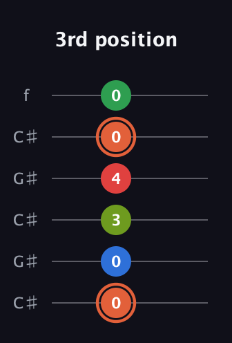 C♯ Major 7th Sharp 9th guitar tab — 3rd position (0 0 3 4 0 0) in Open C Tuning (CGCGCE) · Capo 1