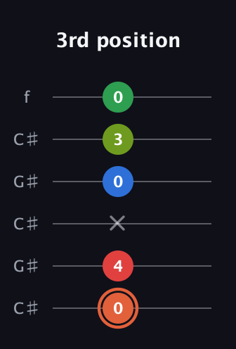 C♯ Major 7th Sharp 9th guitar tab — 3rd position (0 4 x 0 3 0) in Open C Tuning (CGCGCE) · Capo 1