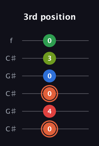 C♯ Major 7th Sharp 9th guitar tab — 3rd position (0 4 0 0 3 0) in Open C Tuning (CGCGCE) · Capo 1