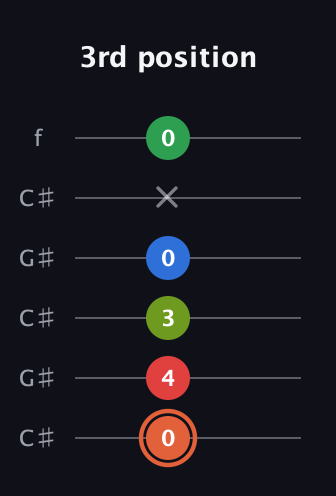 C♯ Major 7th Sharp 9th guitar tab — 3rd position (0 4 3 0 x 0) in Open C Tuning (CGCGCE) · Capo 1