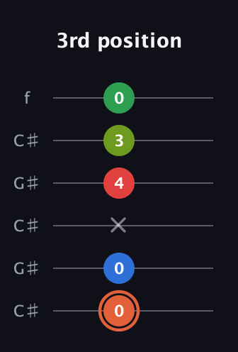 C♯ Major 7th Sharp 9th guitar tab — 3rd position (0 0 x 4 3 0) in Open C Tuning (CGCGCE) · Capo 1