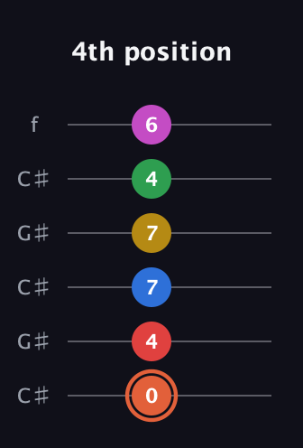 C♯ Major 9th Sharp 13th guitar tab — 4th position (0 4 7 7 4 6) in Open C Tuning (CGCGCE) · Capo 1