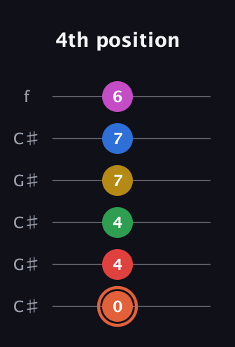 C♯ Major 9th Sharp 13th guitar tab — 4th position (0 4 4 7 7 6) in Open C Tuning (CGCGCE) · Capo 1