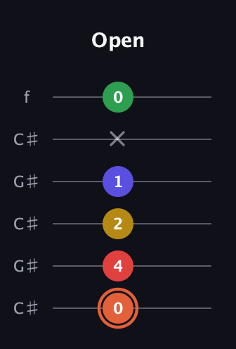 C♯ Major 9th Sharp 5th guitar tab — Open (0 4 2 1 x 0) in Open C Tuning (CGCGCE) · Capo 1