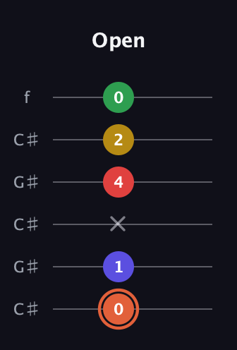 C♯ Major 9th Sharp 5th guitar tab — Open (0 1 x 4 2 0) in Open C Tuning (CGCGCE) · Capo 1