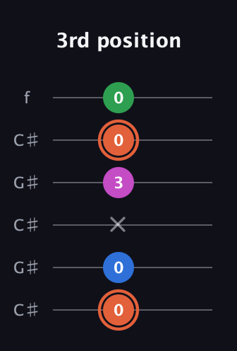 C♯ Major Sharp 13th guitar tab — 3rd position (0 0 x 3 0 0) in Open C Tuning (CGCGCE) · Capo 1