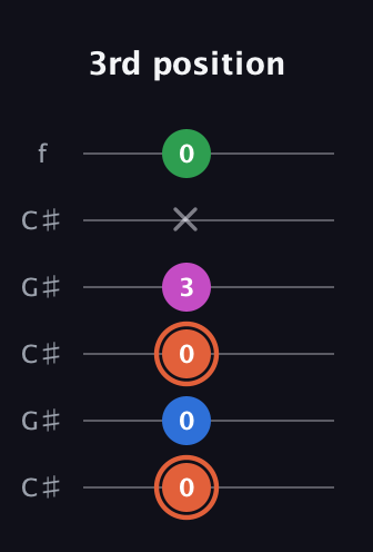 C♯ Major Sharp 13th guitar tab — 3rd position (0 0 0 3 x 0) in Open C Tuning (CGCGCE) · Capo 1