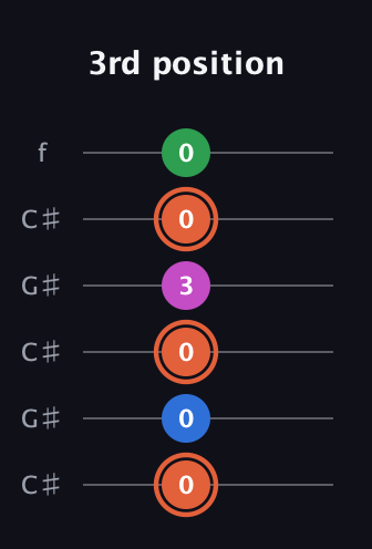 C♯ Major Sharp 13th guitar tab — 3rd position (0 0 0 3 0 0) in Open C Tuning (CGCGCE) · Capo 1