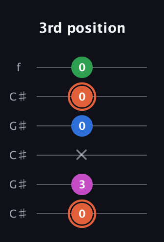 C♯ Major Sharp 13th guitar tab — 3rd position (0 3 x 0 0 0) in Open C Tuning (CGCGCE) · Capo 1