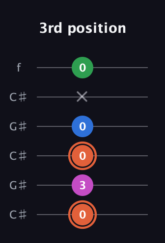C♯ Major Sharp 13th guitar tab — 3rd position (0 3 0 0 x 0) in Open C Tuning (CGCGCE) · Capo 1
