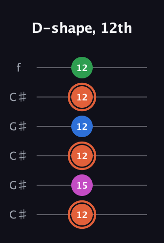 C♯ Major Sharp 13th guitar tab — D-shape, 12th (12 15 12 12 12 12) in Open C Tuning (CGCGCE) · Capo 1