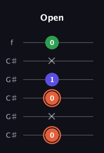 C♯ Major Sharp 5th guitar tab — Open (0 x 0 1 x 0) in Open C Tuning (CGCGCE) · Capo 1