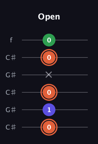 C♯ Major Sharp 5th guitar tab — Open (0 1 0 x 0 0) in Open C Tuning (CGCGCE) · Capo 1