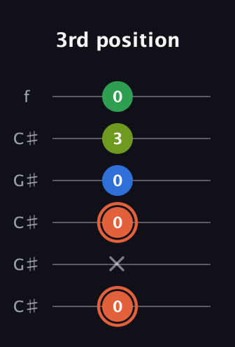 C♯ Major Sharp 9th guitar tab — 3rd position (0 x 0 0 3 0) in Open C Tuning (CGCGCE) · Capo 1