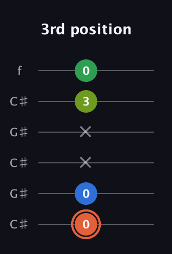 C♯ Major Sharp 9th guitar tab — 3rd position (0 0 x x 3 0) in Open C Tuning (CGCGCE) · Capo 1