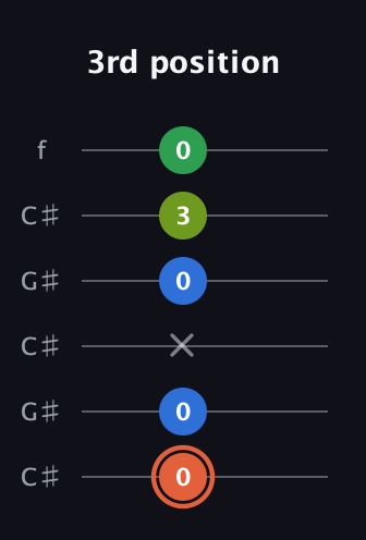 C♯ Major Sharp 9th guitar tab — 3rd position (0 0 x 0 3 0) in Open C Tuning (CGCGCE) · Capo 1