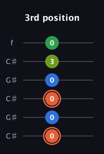 C♯ Major Sharp 9th guitar tab — 3rd position (0 0 0 0 3 0) in Open C Tuning (CGCGCE) · Capo 1