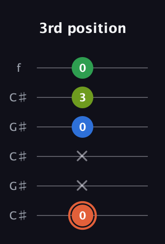 C♯ Major Sharp 9th guitar tab — 3rd position (0 x x 0 3 0) in Open C Tuning (CGCGCE) · Capo 1