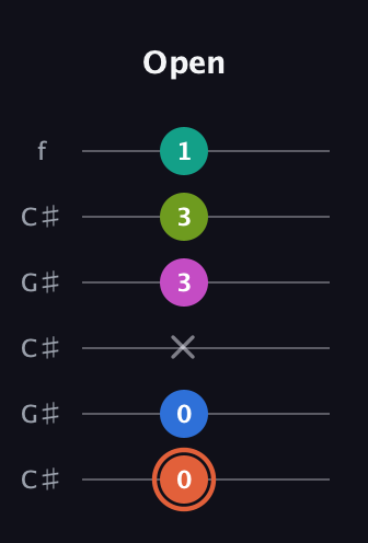 C♯ Minor 11th Sharp 9th guitar tab — Open (0 0 x 3 3 1) in Open C Tuning (CGCGCE) · Capo 1