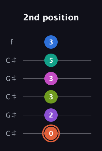 C♯ Minor 13th Sharp 9th guitar tab — 2nd position (0 2 3 3 5 3) in Open C Tuning (CGCGCE) · Capo 1